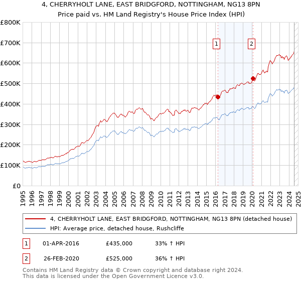 4, CHERRYHOLT LANE, EAST BRIDGFORD, NOTTINGHAM, NG13 8PN: Price paid vs HM Land Registry's House Price Index