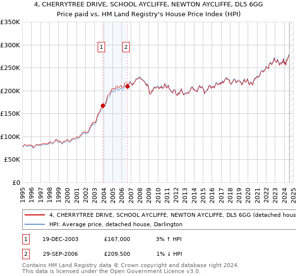 4, CHERRYTREE DRIVE, SCHOOL AYCLIFFE, NEWTON AYCLIFFE, DL5 6GG: Price paid vs HM Land Registry's House Price Index