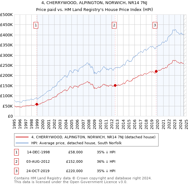 4, CHERRYWOOD, ALPINGTON, NORWICH, NR14 7NJ: Price paid vs HM Land Registry's House Price Index