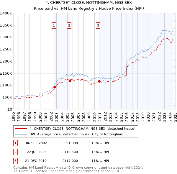 4, CHERTSEY CLOSE, NOTTINGHAM, NG3 3EX: Price paid vs HM Land Registry's House Price Index