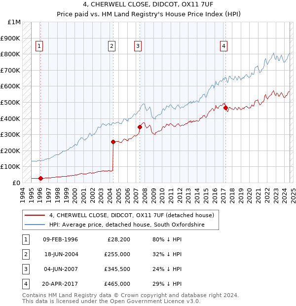 4, CHERWELL CLOSE, DIDCOT, OX11 7UF: Price paid vs HM Land Registry's House Price Index