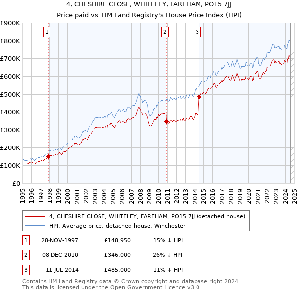 4, CHESHIRE CLOSE, WHITELEY, FAREHAM, PO15 7JJ: Price paid vs HM Land Registry's House Price Index