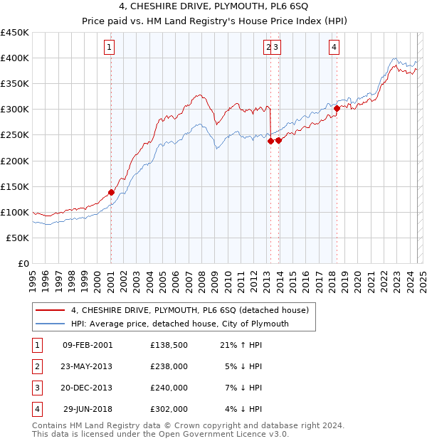 4, CHESHIRE DRIVE, PLYMOUTH, PL6 6SQ: Price paid vs HM Land Registry's House Price Index