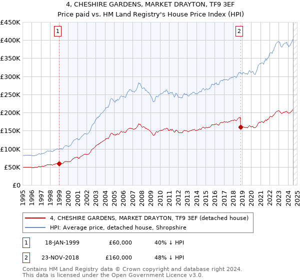 4, CHESHIRE GARDENS, MARKET DRAYTON, TF9 3EF: Price paid vs HM Land Registry's House Price Index