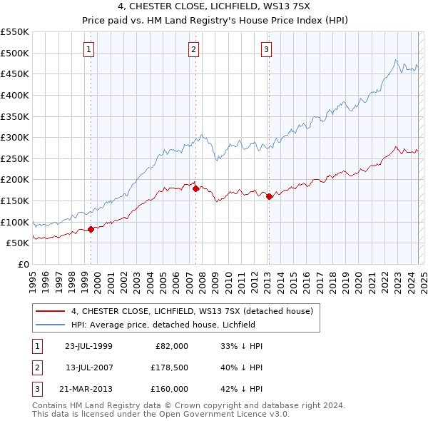 4, CHESTER CLOSE, LICHFIELD, WS13 7SX: Price paid vs HM Land Registry's House Price Index