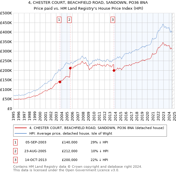 4, CHESTER COURT, BEACHFIELD ROAD, SANDOWN, PO36 8NA: Price paid vs HM Land Registry's House Price Index