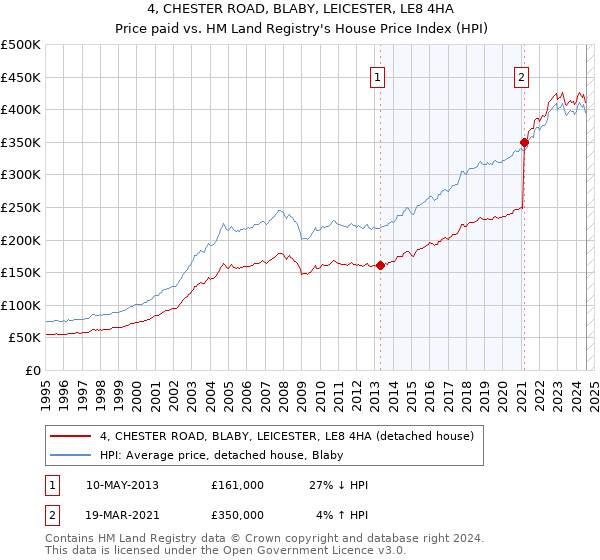 4, CHESTER ROAD, BLABY, LEICESTER, LE8 4HA: Price paid vs HM Land Registry's House Price Index