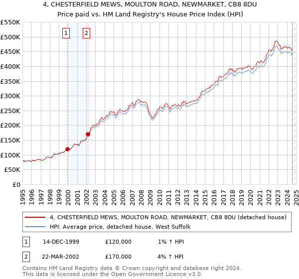 4, CHESTERFIELD MEWS, MOULTON ROAD, NEWMARKET, CB8 8DU: Price paid vs HM Land Registry's House Price Index