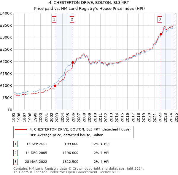 4, CHESTERTON DRIVE, BOLTON, BL3 4RT: Price paid vs HM Land Registry's House Price Index