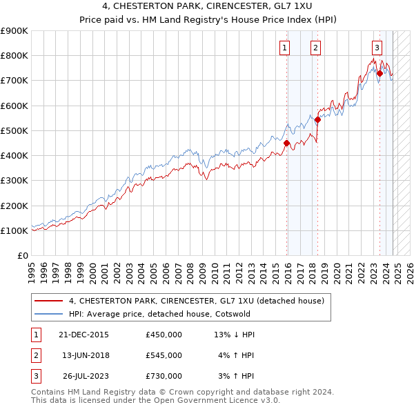 4, CHESTERTON PARK, CIRENCESTER, GL7 1XU: Price paid vs HM Land Registry's House Price Index