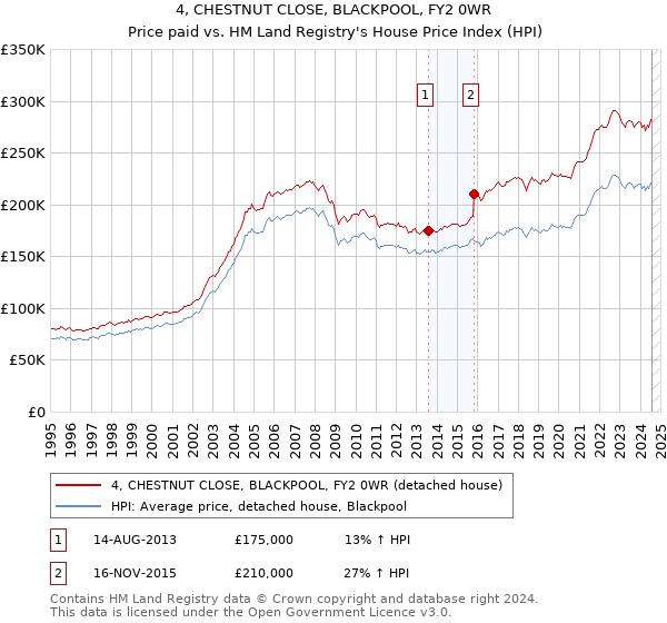 4, CHESTNUT CLOSE, BLACKPOOL, FY2 0WR: Price paid vs HM Land Registry's House Price Index