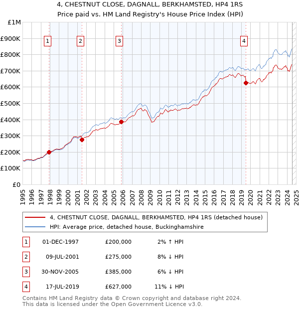 4, CHESTNUT CLOSE, DAGNALL, BERKHAMSTED, HP4 1RS: Price paid vs HM Land Registry's House Price Index