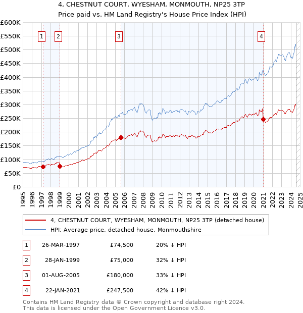 4, CHESTNUT COURT, WYESHAM, MONMOUTH, NP25 3TP: Price paid vs HM Land Registry's House Price Index