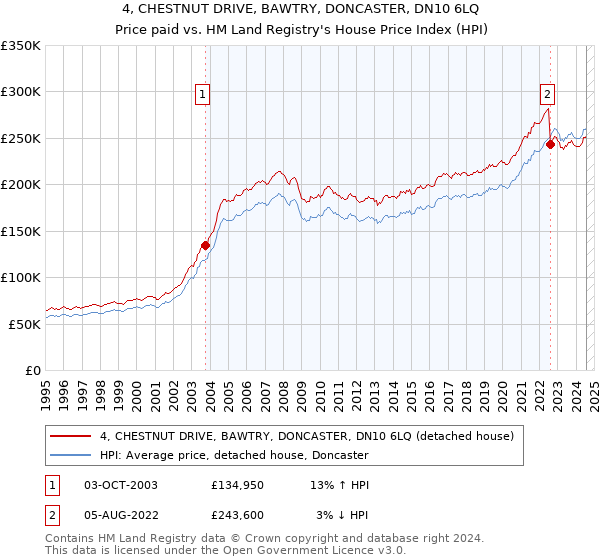 4, CHESTNUT DRIVE, BAWTRY, DONCASTER, DN10 6LQ: Price paid vs HM Land Registry's House Price Index