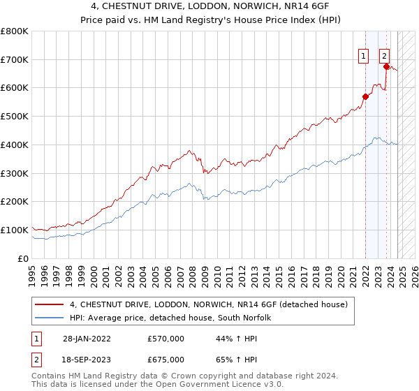 4, CHESTNUT DRIVE, LODDON, NORWICH, NR14 6GF: Price paid vs HM Land Registry's House Price Index