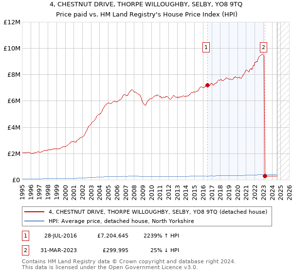 4, CHESTNUT DRIVE, THORPE WILLOUGHBY, SELBY, YO8 9TQ: Price paid vs HM Land Registry's House Price Index