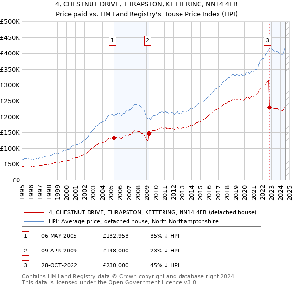 4, CHESTNUT DRIVE, THRAPSTON, KETTERING, NN14 4EB: Price paid vs HM Land Registry's House Price Index