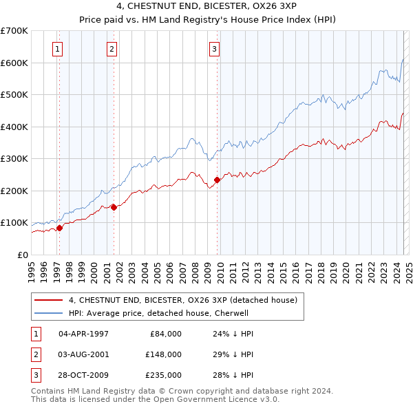 4, CHESTNUT END, BICESTER, OX26 3XP: Price paid vs HM Land Registry's House Price Index