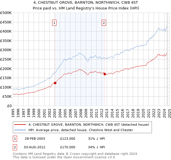 4, CHESTNUT GROVE, BARNTON, NORTHWICH, CW8 4ST: Price paid vs HM Land Registry's House Price Index