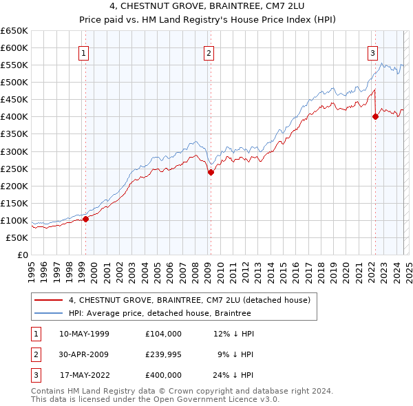 4, CHESTNUT GROVE, BRAINTREE, CM7 2LU: Price paid vs HM Land Registry's House Price Index