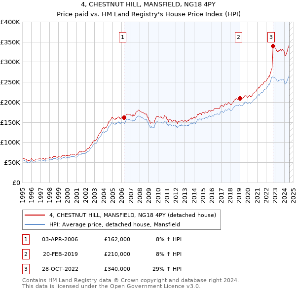 4, CHESTNUT HILL, MANSFIELD, NG18 4PY: Price paid vs HM Land Registry's House Price Index