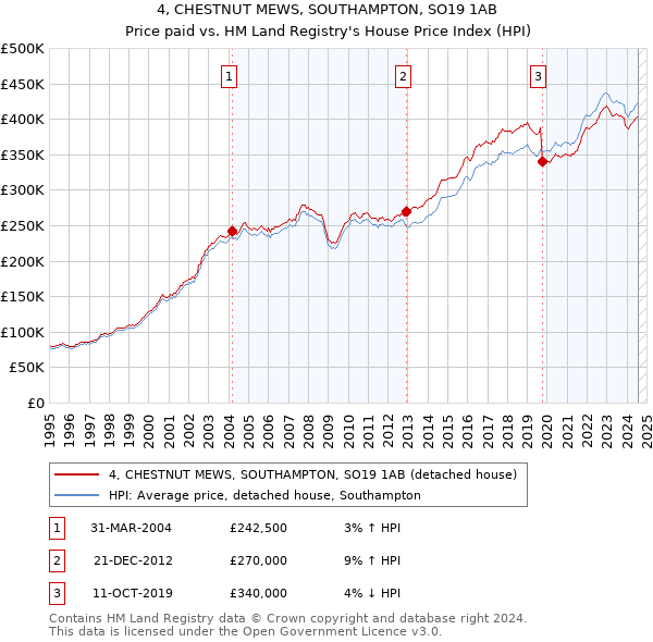 4, CHESTNUT MEWS, SOUTHAMPTON, SO19 1AB: Price paid vs HM Land Registry's House Price Index