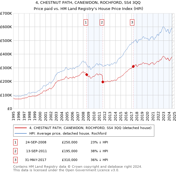 4, CHESTNUT PATH, CANEWDON, ROCHFORD, SS4 3QQ: Price paid vs HM Land Registry's House Price Index