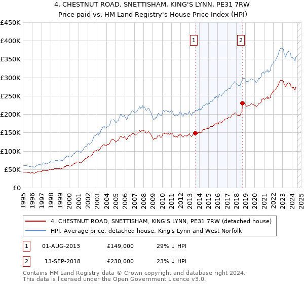 4, CHESTNUT ROAD, SNETTISHAM, KING'S LYNN, PE31 7RW: Price paid vs HM Land Registry's House Price Index