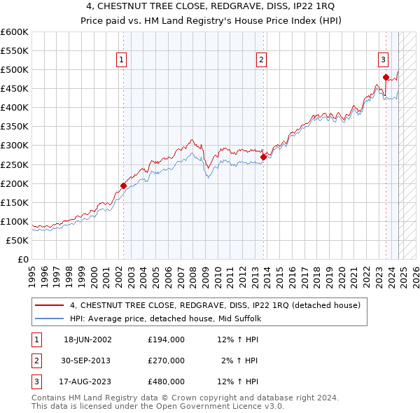 4, CHESTNUT TREE CLOSE, REDGRAVE, DISS, IP22 1RQ: Price paid vs HM Land Registry's House Price Index