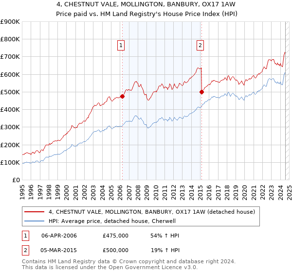 4, CHESTNUT VALE, MOLLINGTON, BANBURY, OX17 1AW: Price paid vs HM Land Registry's House Price Index