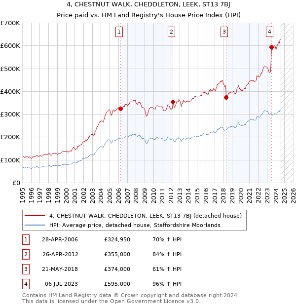 4, CHESTNUT WALK, CHEDDLETON, LEEK, ST13 7BJ: Price paid vs HM Land Registry's House Price Index