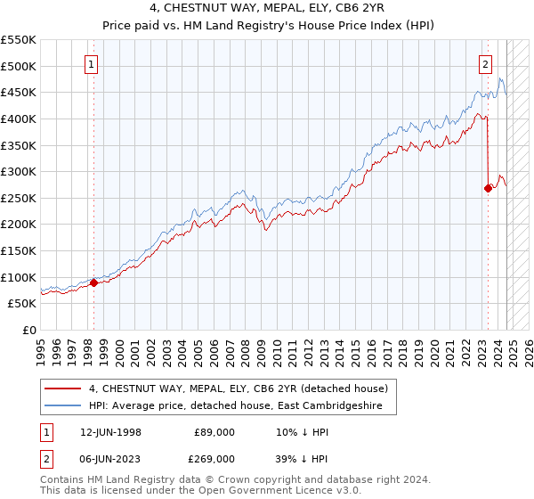 4, CHESTNUT WAY, MEPAL, ELY, CB6 2YR: Price paid vs HM Land Registry's House Price Index