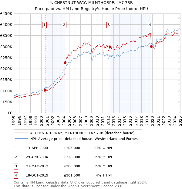 4, CHESTNUT WAY, MILNTHORPE, LA7 7RB: Price paid vs HM Land Registry's House Price Index