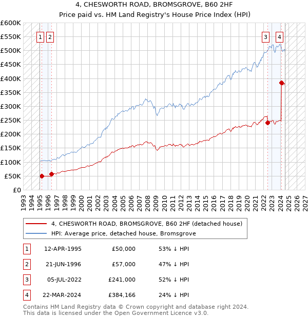 4, CHESWORTH ROAD, BROMSGROVE, B60 2HF: Price paid vs HM Land Registry's House Price Index