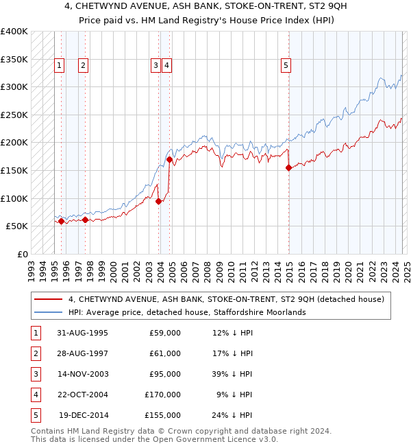 4, CHETWYND AVENUE, ASH BANK, STOKE-ON-TRENT, ST2 9QH: Price paid vs HM Land Registry's House Price Index