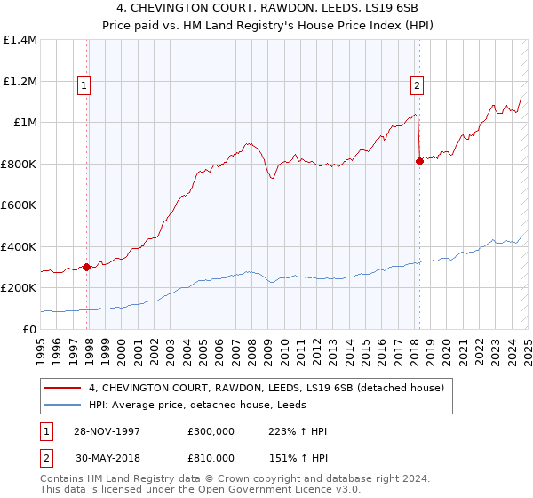 4, CHEVINGTON COURT, RAWDON, LEEDS, LS19 6SB: Price paid vs HM Land Registry's House Price Index