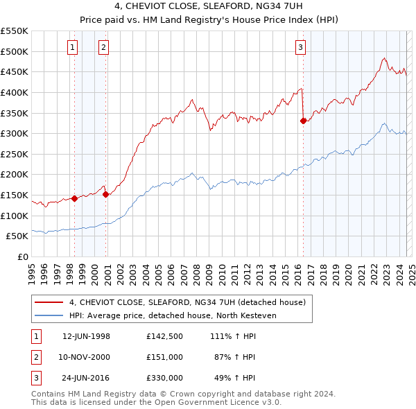 4, CHEVIOT CLOSE, SLEAFORD, NG34 7UH: Price paid vs HM Land Registry's House Price Index