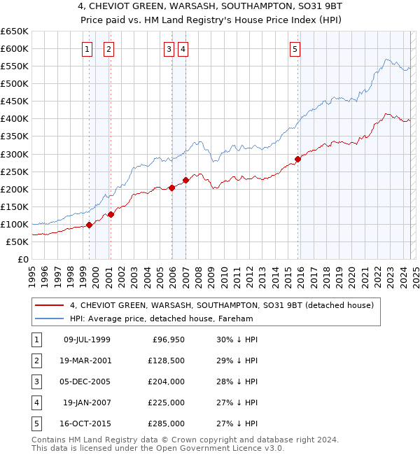 4, CHEVIOT GREEN, WARSASH, SOUTHAMPTON, SO31 9BT: Price paid vs HM Land Registry's House Price Index