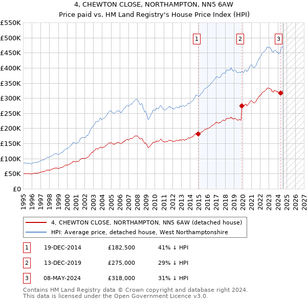 4, CHEWTON CLOSE, NORTHAMPTON, NN5 6AW: Price paid vs HM Land Registry's House Price Index