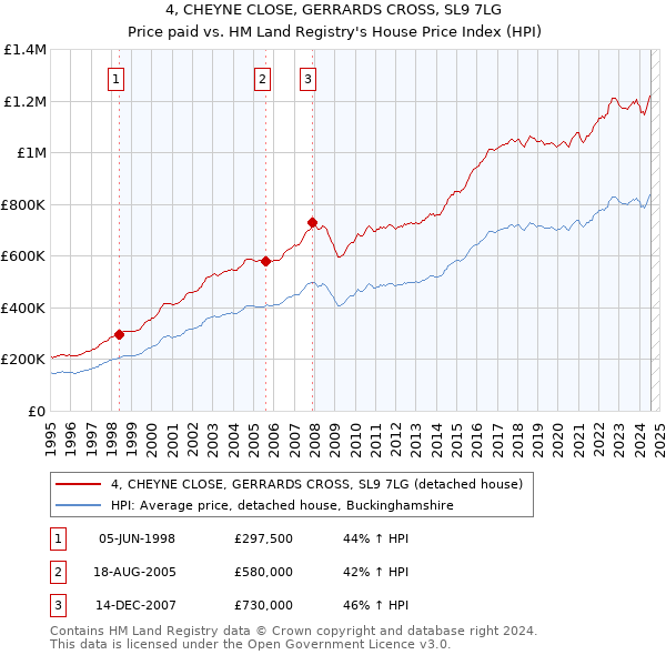 4, CHEYNE CLOSE, GERRARDS CROSS, SL9 7LG: Price paid vs HM Land Registry's House Price Index