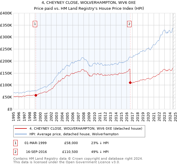 4, CHEYNEY CLOSE, WOLVERHAMPTON, WV6 0XE: Price paid vs HM Land Registry's House Price Index