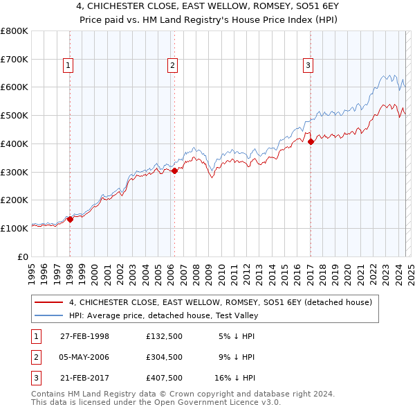 4, CHICHESTER CLOSE, EAST WELLOW, ROMSEY, SO51 6EY: Price paid vs HM Land Registry's House Price Index