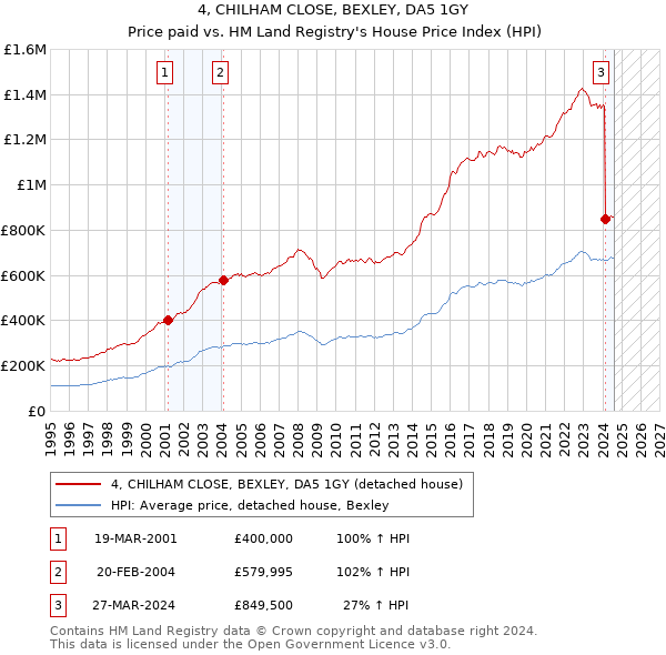 4, CHILHAM CLOSE, BEXLEY, DA5 1GY: Price paid vs HM Land Registry's House Price Index