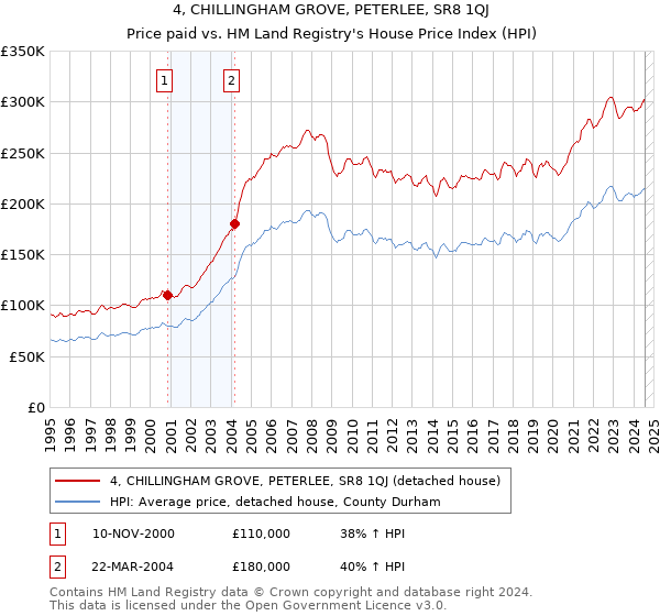 4, CHILLINGHAM GROVE, PETERLEE, SR8 1QJ: Price paid vs HM Land Registry's House Price Index