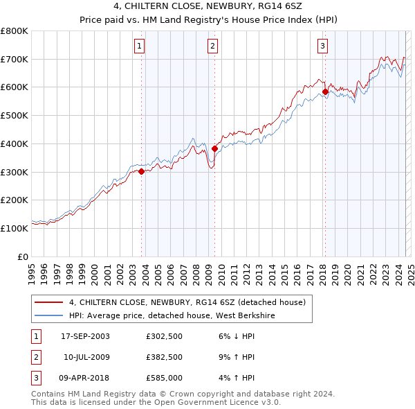 4, CHILTERN CLOSE, NEWBURY, RG14 6SZ: Price paid vs HM Land Registry's House Price Index