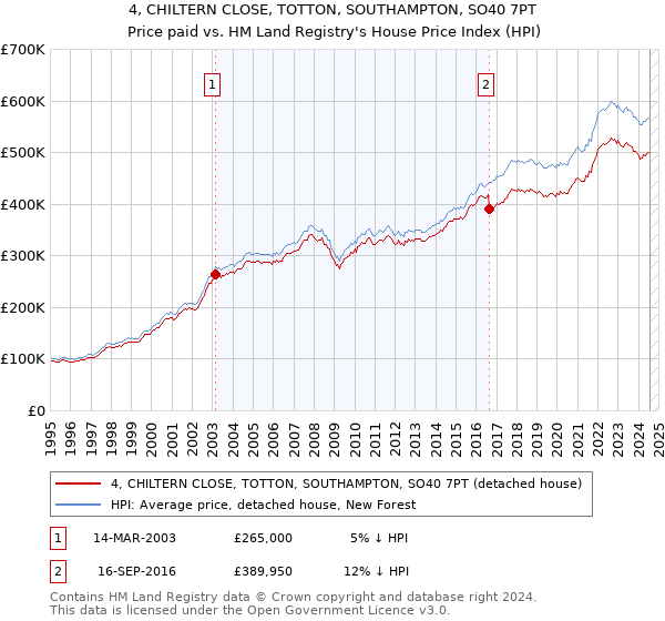 4, CHILTERN CLOSE, TOTTON, SOUTHAMPTON, SO40 7PT: Price paid vs HM Land Registry's House Price Index