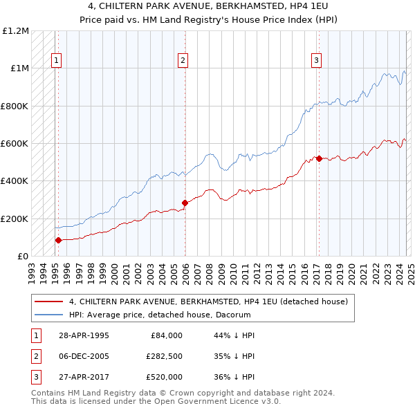 4, CHILTERN PARK AVENUE, BERKHAMSTED, HP4 1EU: Price paid vs HM Land Registry's House Price Index