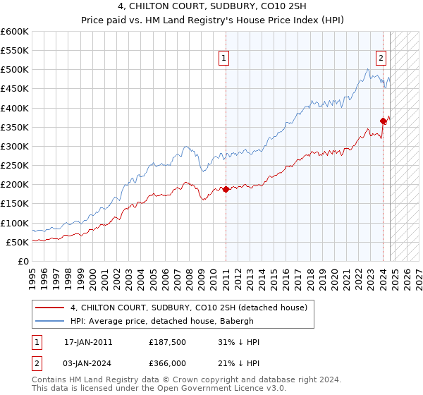 4, CHILTON COURT, SUDBURY, CO10 2SH: Price paid vs HM Land Registry's House Price Index