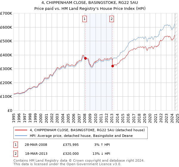 4, CHIPPENHAM CLOSE, BASINGSTOKE, RG22 5AU: Price paid vs HM Land Registry's House Price Index