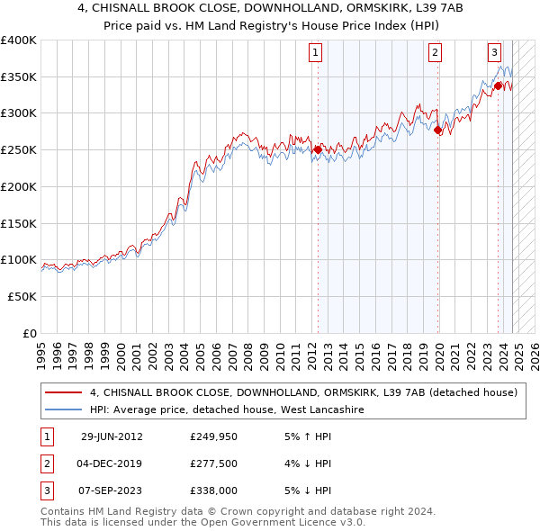 4, CHISNALL BROOK CLOSE, DOWNHOLLAND, ORMSKIRK, L39 7AB: Price paid vs HM Land Registry's House Price Index